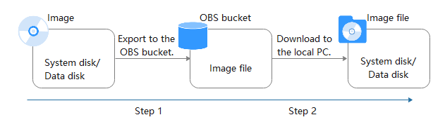 **Figure 1** Exporting an image