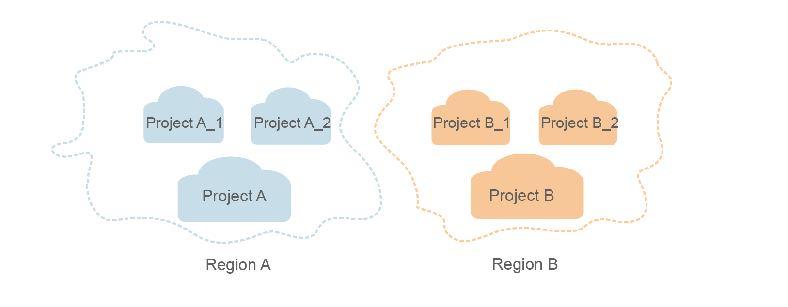 **Figure 1** Project isolation model