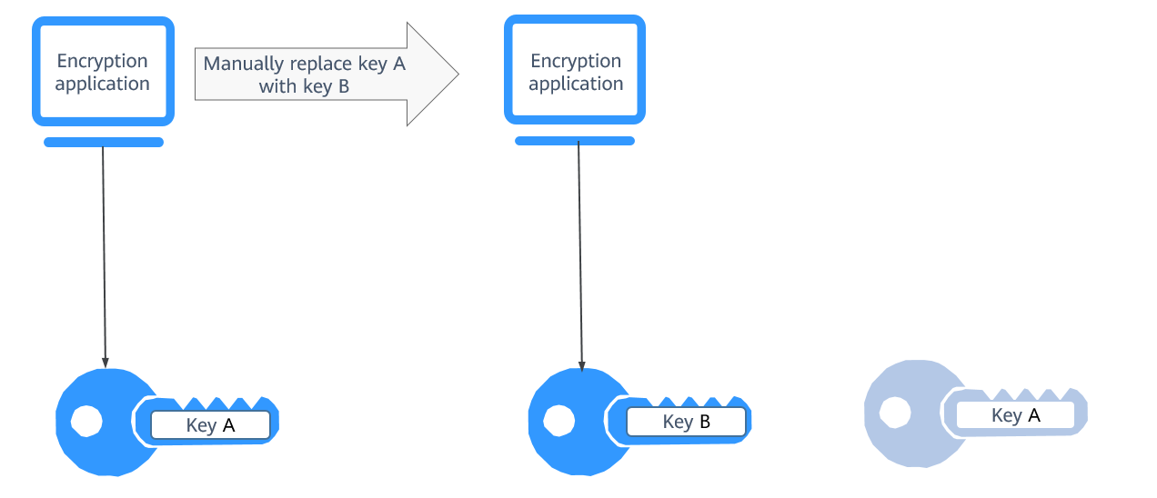 **Figure 1** Manual key rotation