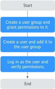 **Figure 1** Process of granting LTS permissions