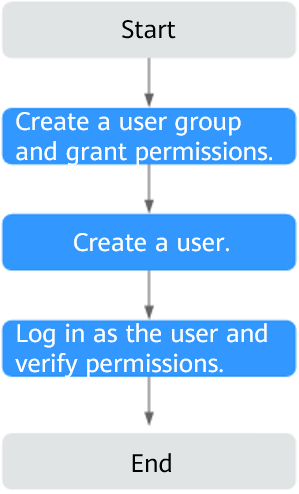 **Figure 1** Process of granting permissions to a user