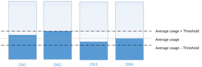 **Figure 2** DataNode disk usage after balancing