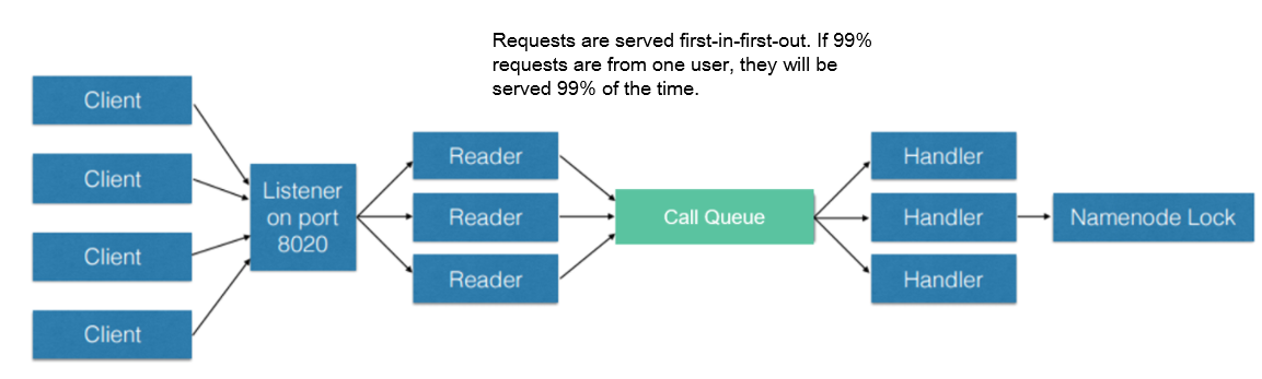 **Figure 1** NameNode request processing based on the FIFO call queue