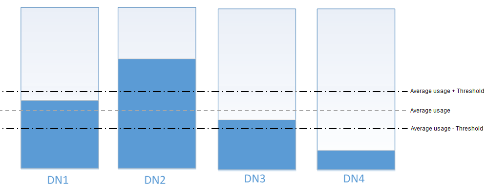 **Figure 1** DataNode disk usage before balancing