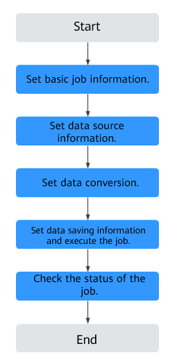 **Figure 1** Export process