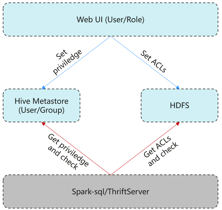 **Figure 1** Spark SQL permission management architecture