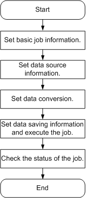 **Figure 1** Import process