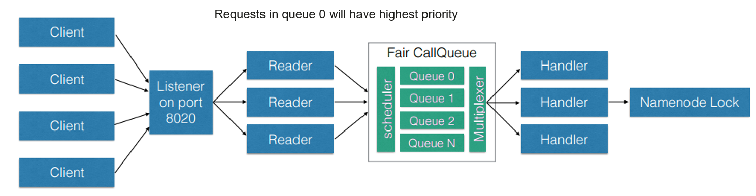 **Figure 2** NameNode request processing based on FAIRCallQueue