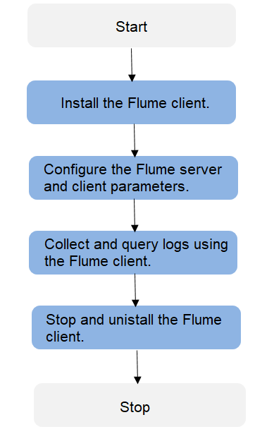 **Figure 1** Log collection process