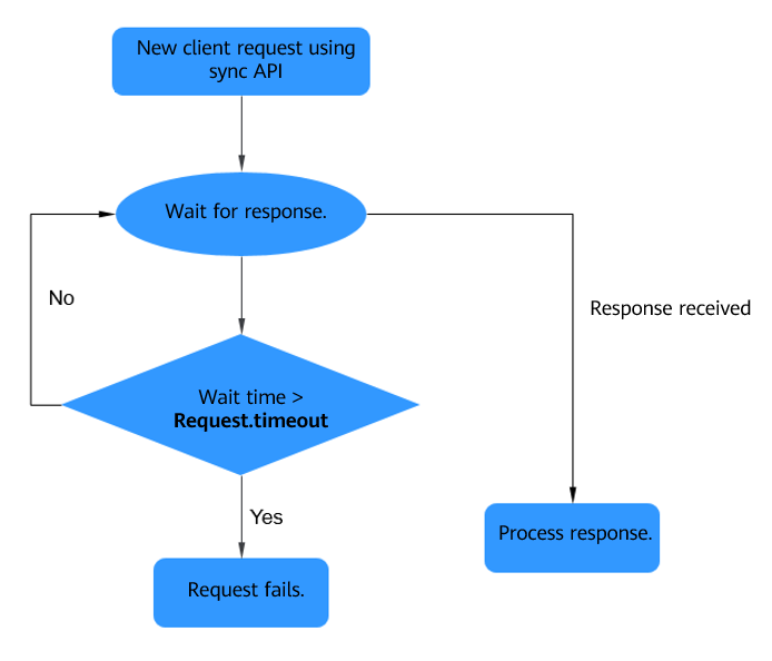 **Figure 1** Request timeout logic