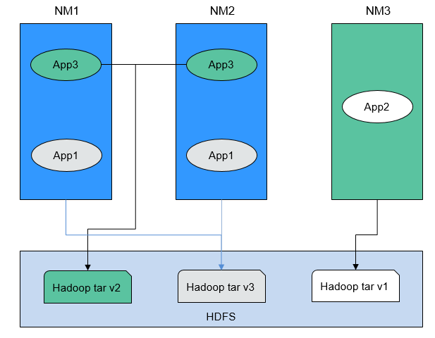 **Figure 1** Clusters with NodeManagers and Applications of multiple versions