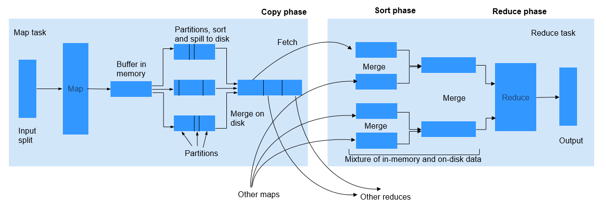 **Figure 1** Shuffle process