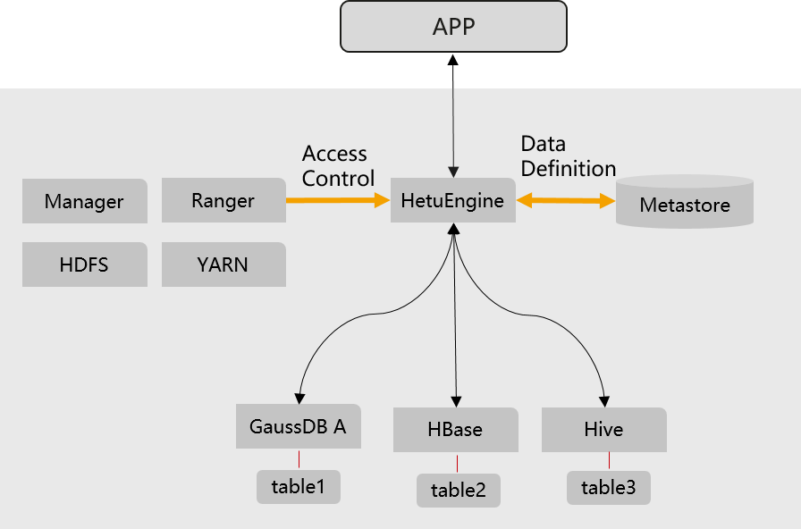 **Figure 1** HetuEngine cross-source function