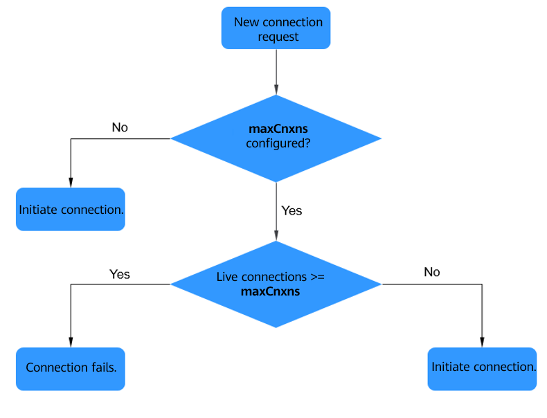 **Figure 1** Connection control logic