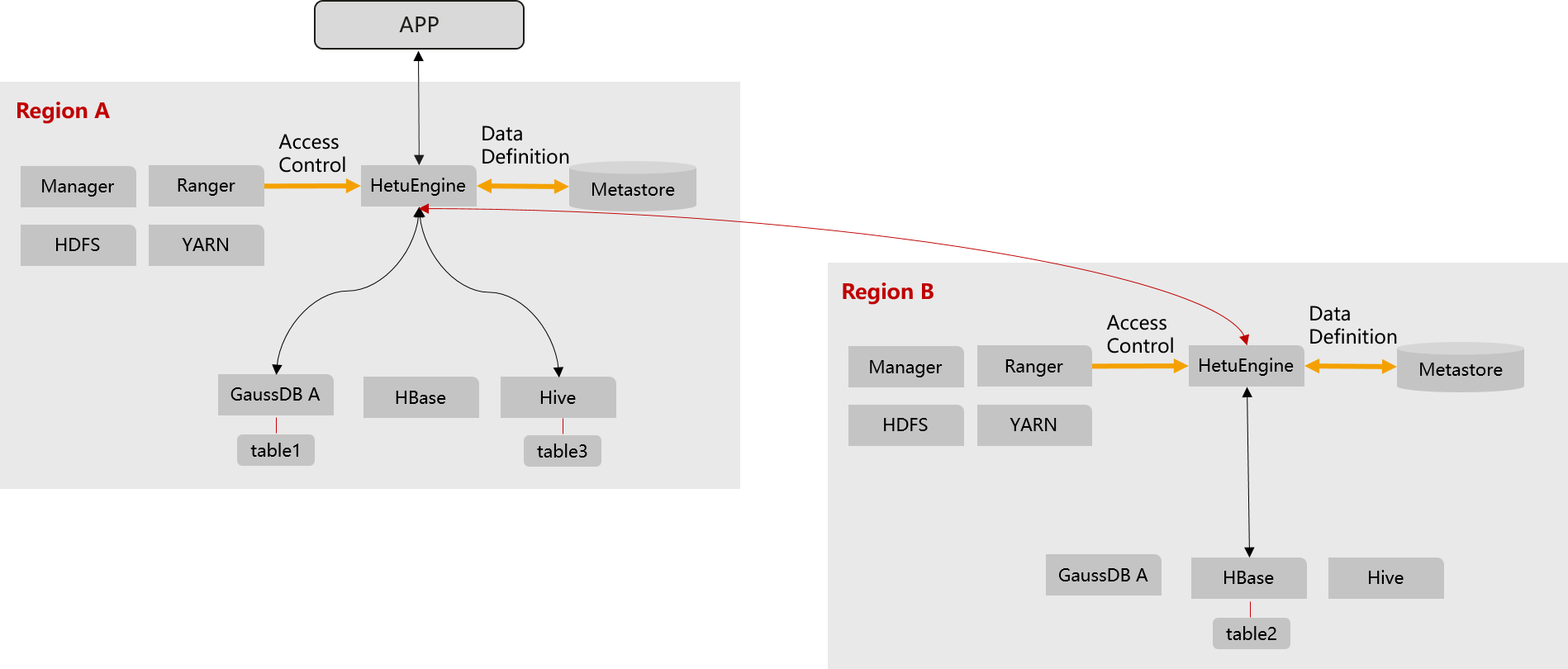 **Figure 1** HetuEngine cross-region functions