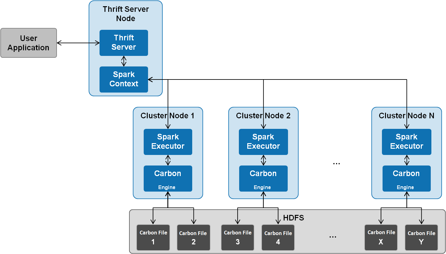 **Figure 2** Topology of CarbonData