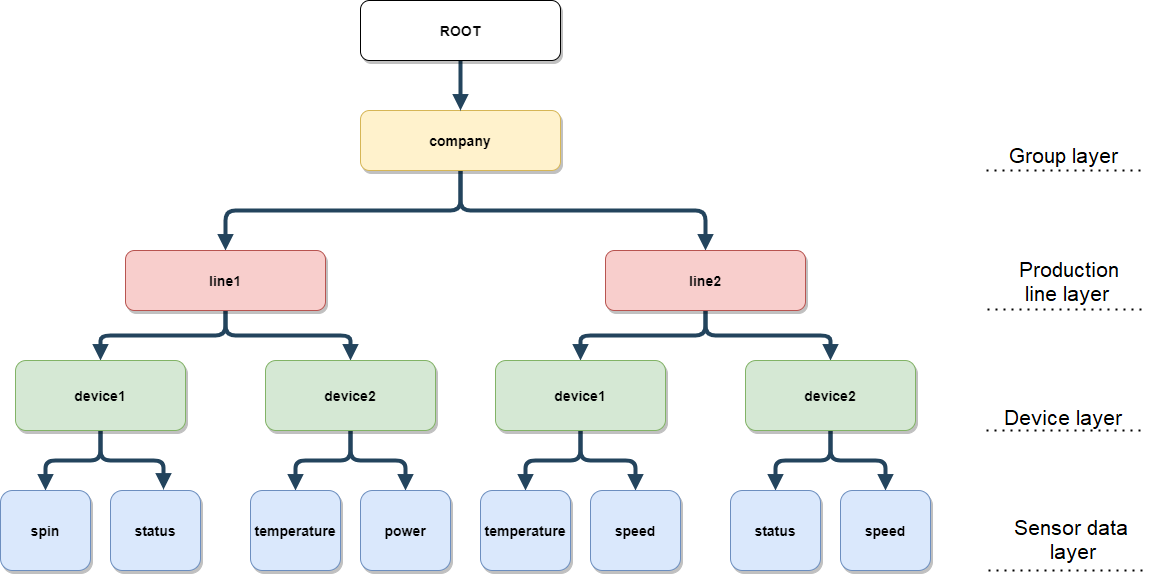 **Figure 1** Data structure