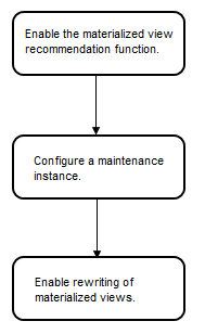 **Figure 1** Application process of HetuEngine intelligent materialized views