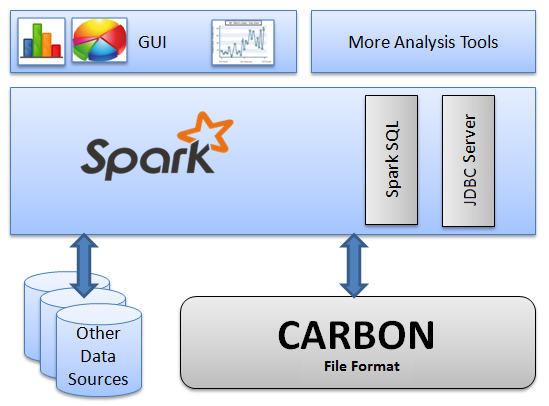 **Figure 1** Basic architecture of CarbonData