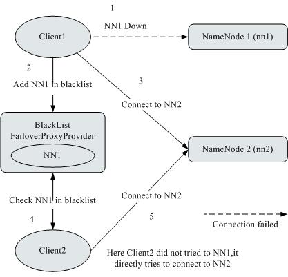 **Figure 1** NameNode blacklisting working principle