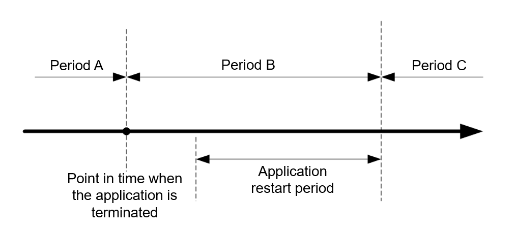 **Figure 1** Time axis for restarting the Spark Streaming application