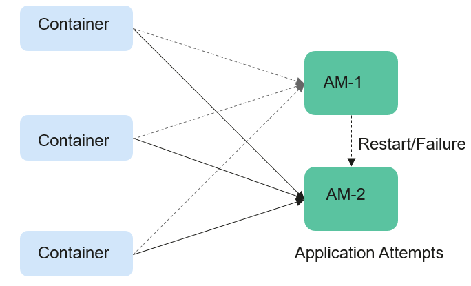 **Figure 1** ApplicationMaster job preserving