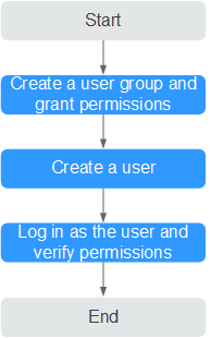 **Figure 1** Process for granting MRS permissions