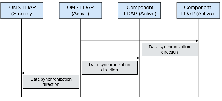**Figure 5** LDAP data synchronization