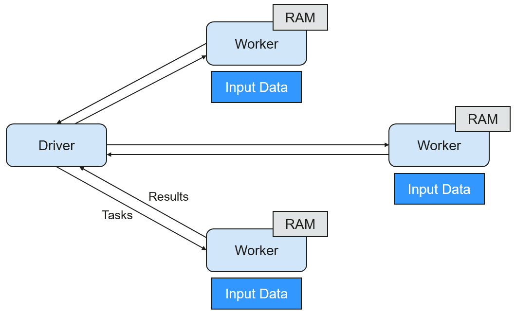 **Figure 3** Spark Master-Worker mode