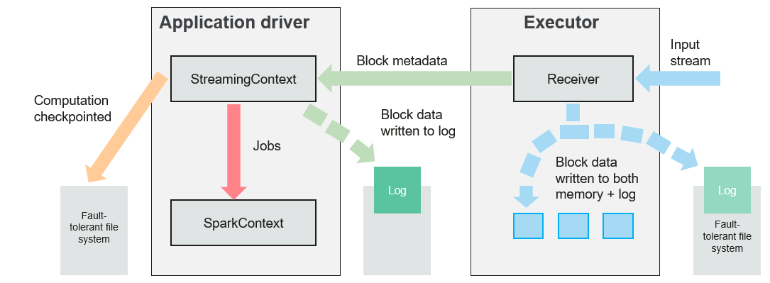 **Figure 5** Data transfer lifecycle