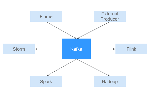 **Figure 1** Relationship with Other Components