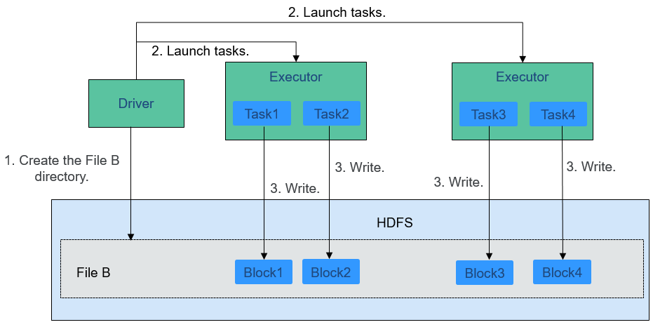 **Figure 2** File writing process