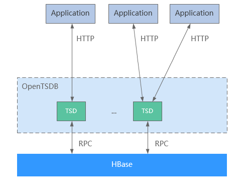 **Figure 1** OpenTSDB architecture