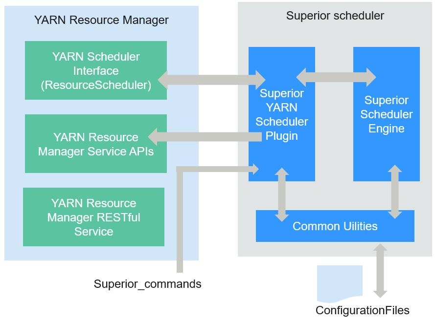 **Figure 1** Internal architecture of Superior Scheduler