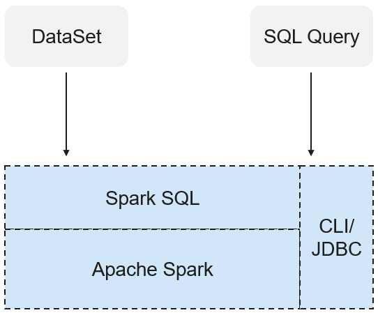 **Figure 7** SparkSQL and DataSet