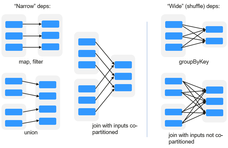 **Figure 10** RDD dependency