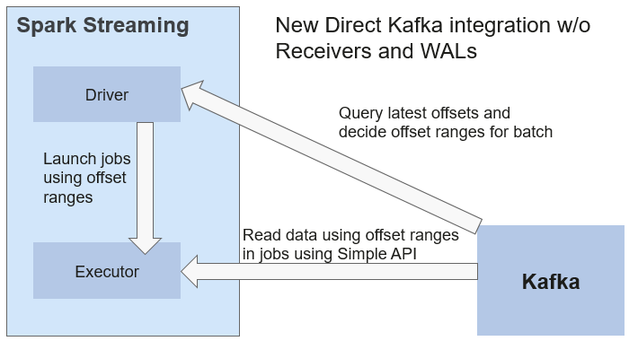 **Figure 4** Data transmission through Direct Kafka API