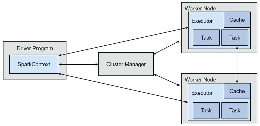 **Figure 1** Spark architecture