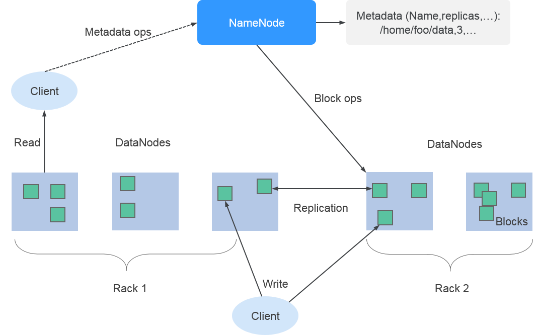 **Figure 3** HDFS architecture