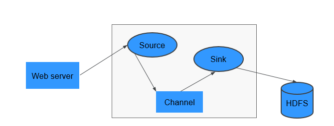 **Figure 1** Flume-NG architecture