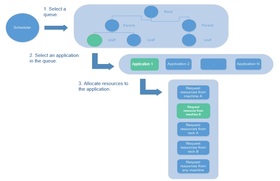 **Figure 2** Resource allocation model