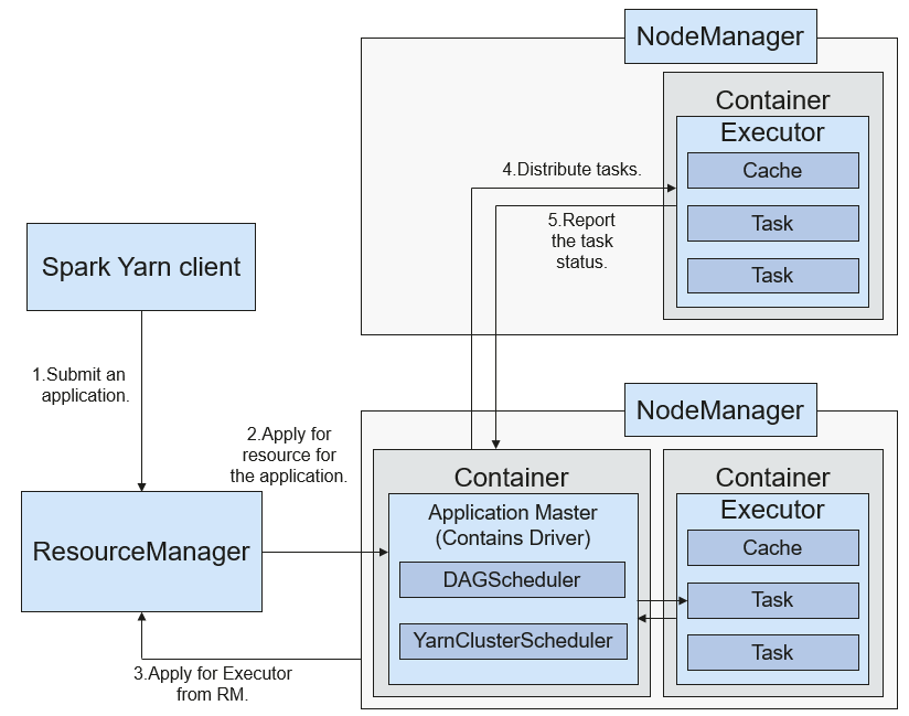 **Figure 3** Spark on Yarn-cluster operation framework