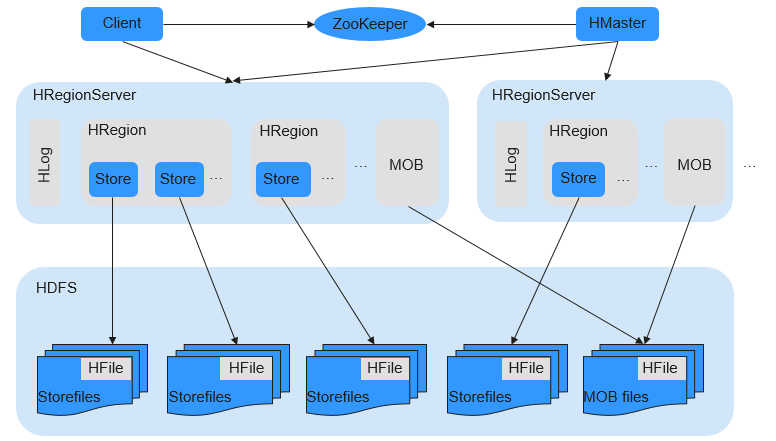 **Figure 3** MOB data storage principle