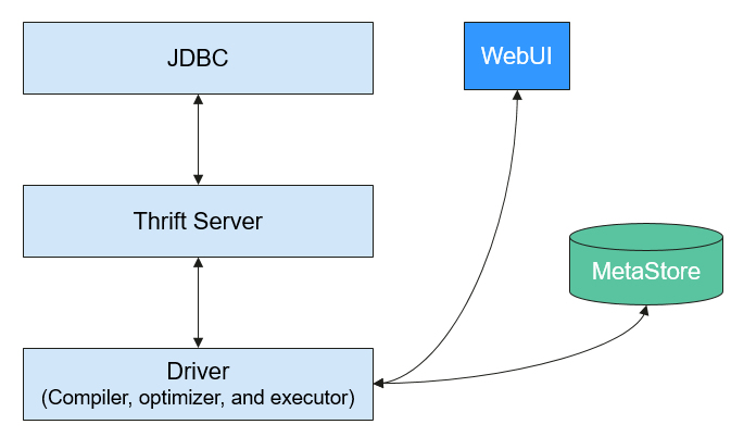 **Figure 3** Hive framework