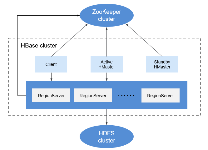 **Figure 1** HBase architecture