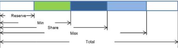 **Figure 3** Resource scheduling policies