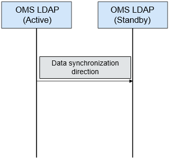 **Figure 4** OMS LDAP data synchronization