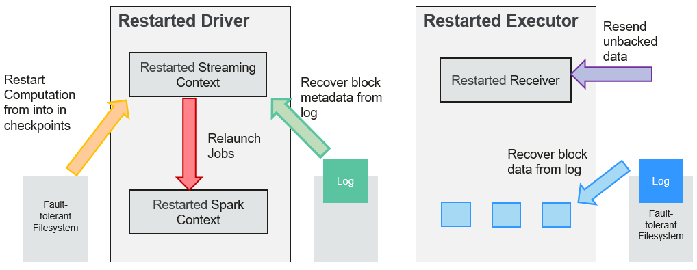 **Figure 6** Computing recovery process