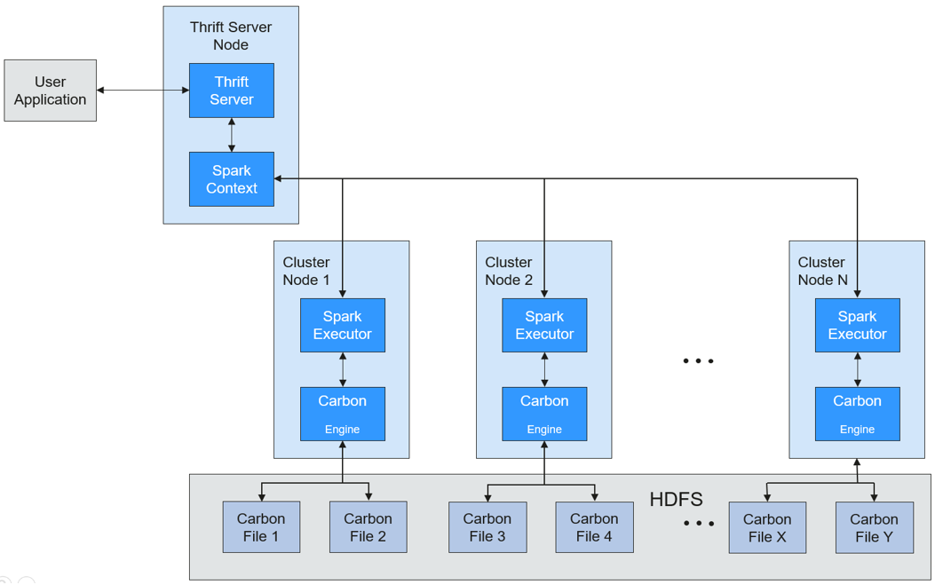 **Figure 2** Topology of CarbonData