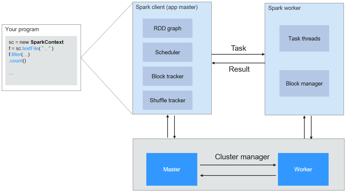 **Figure 2** Spark application running architecture